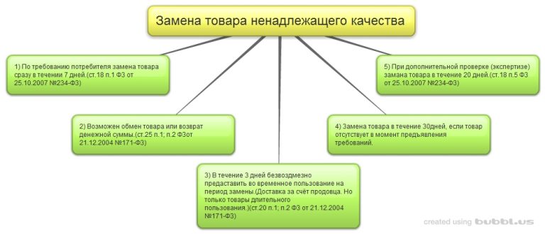 Замена продукции. Товар ненадлежащего качества. Замена товара ненадлежащего качества. Порядок возврата товара ненадлежащего качества в магазин. Порядок замены товара ненадлежащего качества.